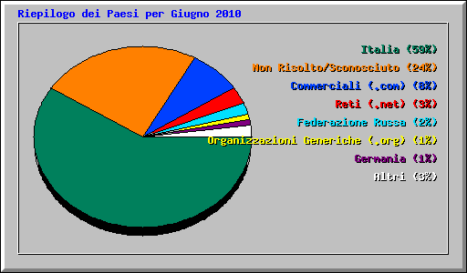Riepilogo dei Paesi per Giugno 2010