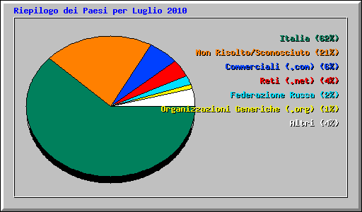 Riepilogo dei Paesi per Luglio 2010