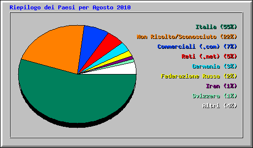 Riepilogo dei Paesi per Agosto 2010