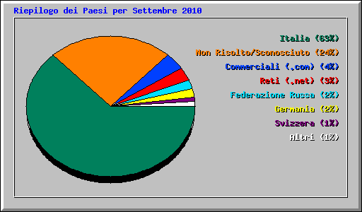 Riepilogo dei Paesi per Settembre 2010