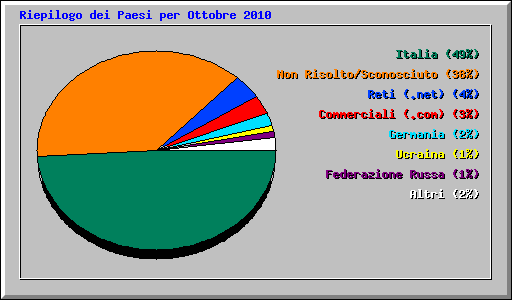 Riepilogo dei Paesi per Ottobre 2010