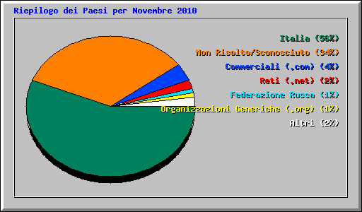 Riepilogo dei Paesi per Novembre 2010