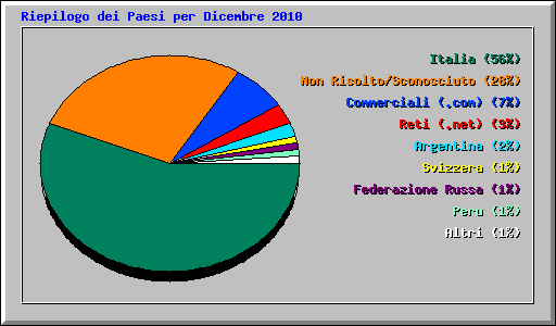 Riepilogo dei Paesi per Dicembre 2010