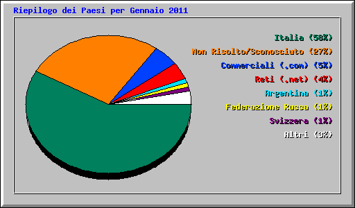Riepilogo dei Paesi per Gennaio 2011