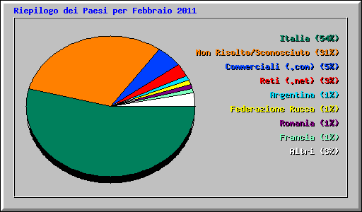 Riepilogo dei Paesi per Febbraio 2011