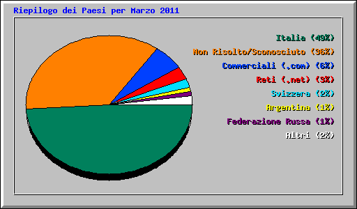Riepilogo dei Paesi per Marzo 2011