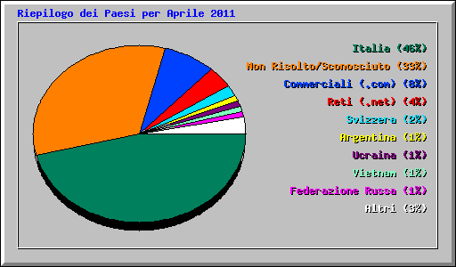 Riepilogo dei Paesi per Aprile 2011