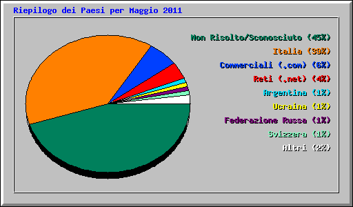Riepilogo dei Paesi per Maggio 2011