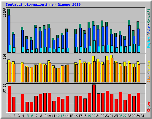 Contatti giornalieri per Giugno 2010