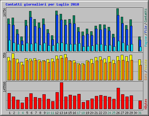Contatti giornalieri per Luglio 2010