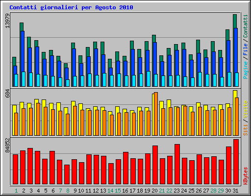 Contatti giornalieri per Agosto 2010