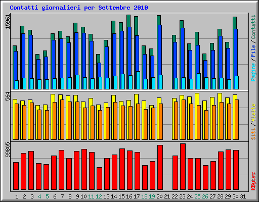Contatti giornalieri per Settembre 2010