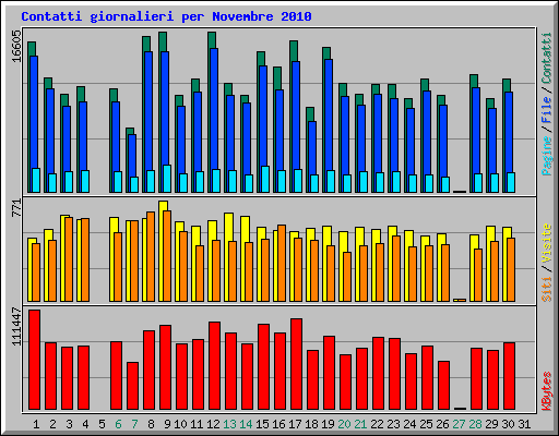 Contatti giornalieri per Novembre 2010