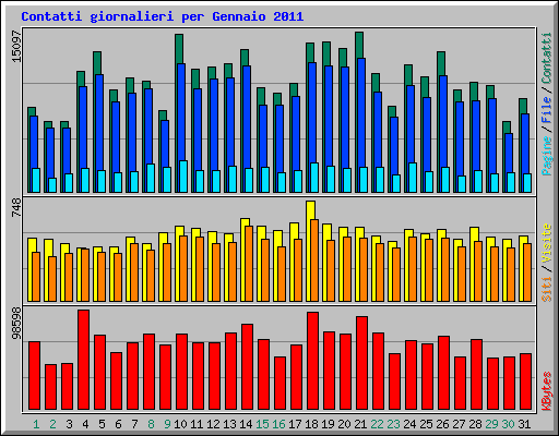 Contatti giornalieri per Gennaio 2011