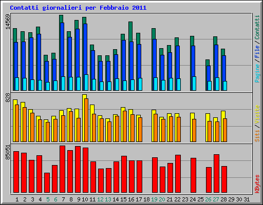 Contatti giornalieri per Febbraio 2011