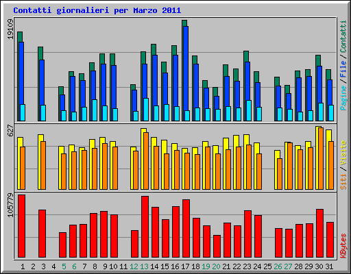 Contatti giornalieri per Marzo 2011