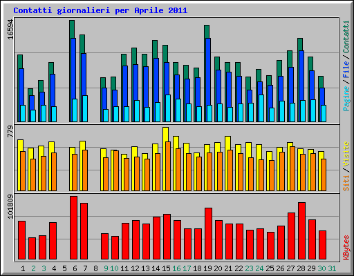 Contatti giornalieri per Aprile 2011