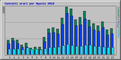 Contatti orari per Agosto 2010