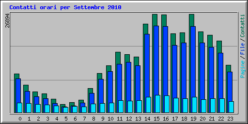 Contatti orari per Settembre 2010