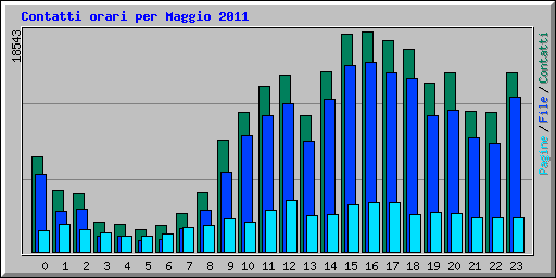 Contatti orari per Maggio 2011