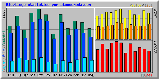 Riepilogo statistico per ateneomoda.com